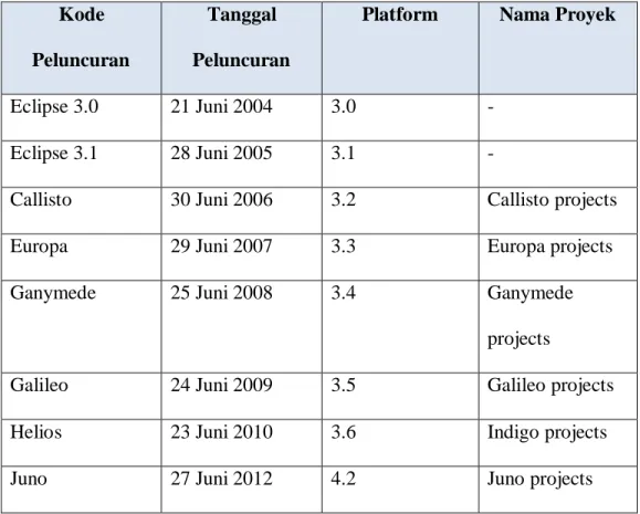 Tabel 2.2 Perkembangan Versi Eclipse  Kode 