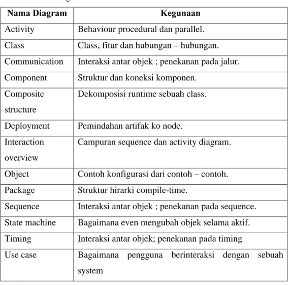 Tabel 2.4 Jenis diagram Resmi UML 
