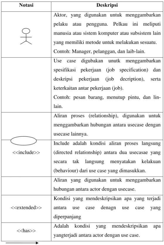 Tabel  2.5 Notasi Use Case Diagram (Fowler, 2005:141)