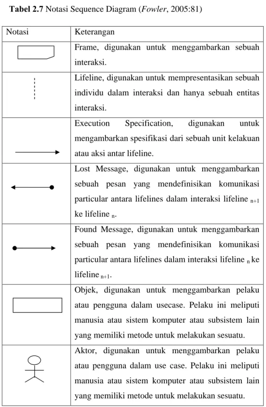Tabel 2.7 Notasi Sequence Diagram (Fowler, 2005:81)