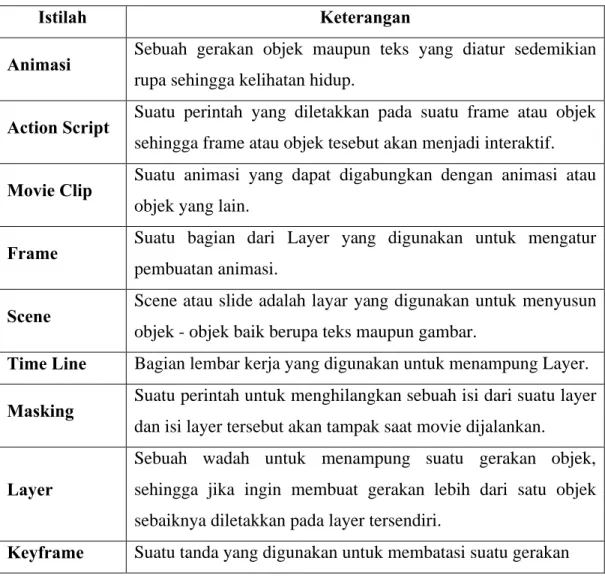 Tabel 2.8 Istilah – istilah dalam dalam Flash CS3