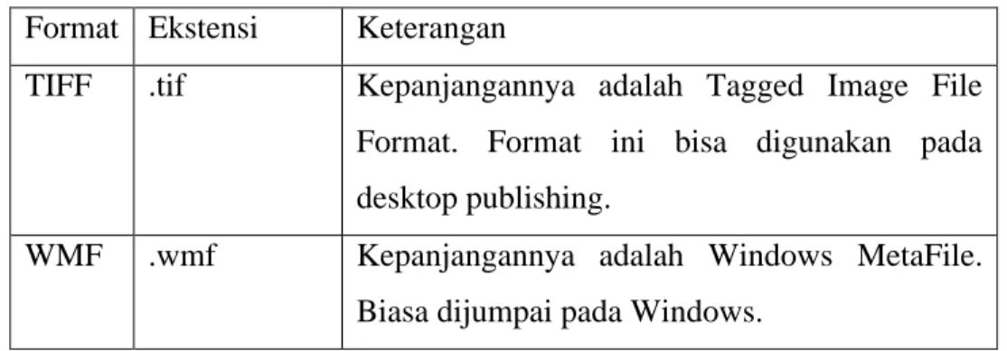 Tabel 2.1 Format gambar pada komputer Format Ekstensi Keterangan