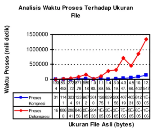 Tabel  1.  Analisis  waktu  proses  kompresi/dekom- kompresi/dekom-presi terhadap ukuran file 