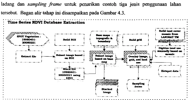 Gambar 4.3. Bagan Alir Tahap Ekstraksi Database NDVI, Pembangunan Sumpling 