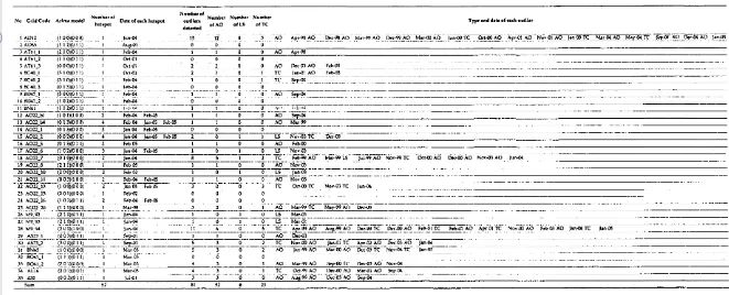Tabel 6.3. Jumlah dan Tanggal Kejadian Hotspot pada 34 Deret Data Maksimum Bulanan NDVI dan Hasil Deteksi Pencilan Prosedur X12ARIMA 