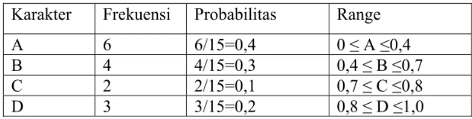 Tabel 2.2 Tabel Range Probabilitas  Karakter  Frekuensi   Probabilitas   Range  