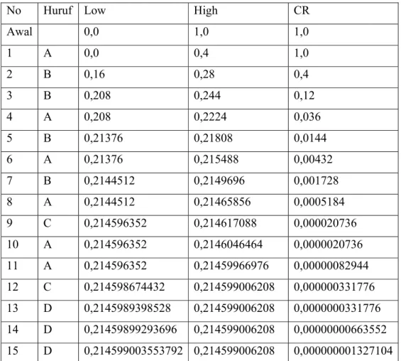 Tabel 2.3 Hasil Encoding 