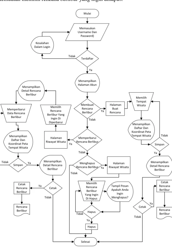 Gambar 3.1 Flowchart Member Aplikasi 