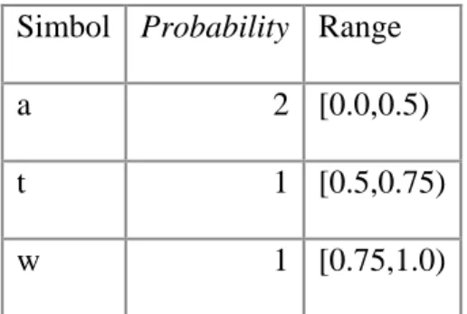 Tabel 2.2 Contoh Arithmetic Coding dengan Message “tawa” 