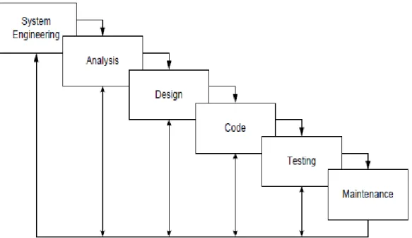 Gambar 2.2  Life Cycle Model Waterfall 
