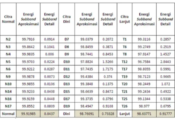 Tabel 1. Besar energi hasil dekomposisi 6 level wavelet db2