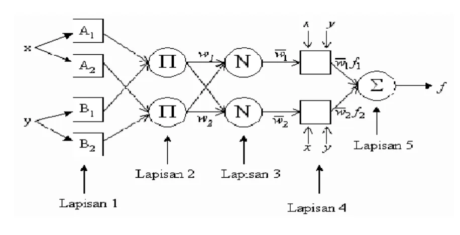 Gambar 2. Struktur jaringan ANFIS 