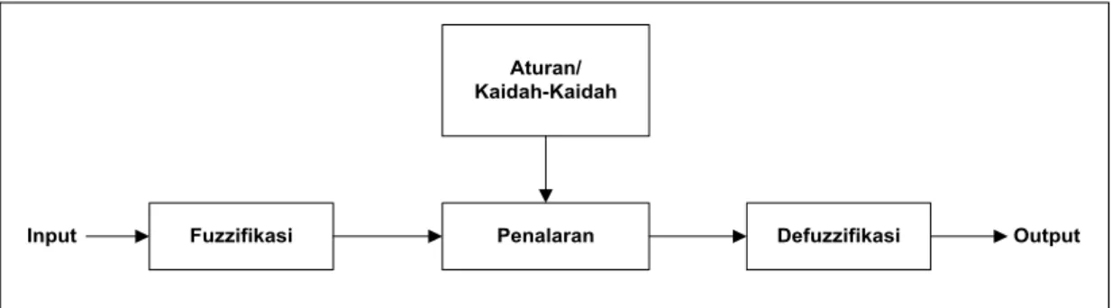 Gambar 2.3 Proses Fuzzy Inference System (Effendi, 2009) 