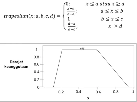 Gambar 2.5 Kurva Trapesium (Irawan, 2007) 