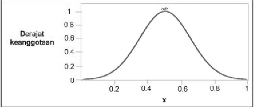 Gambar 2.7 Kurva Gaussian (Irawan, 2007) 