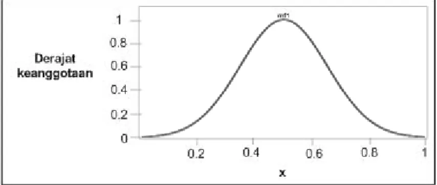 Gambar 2.7 Kurva Gaussian (Irawan, 2007) 