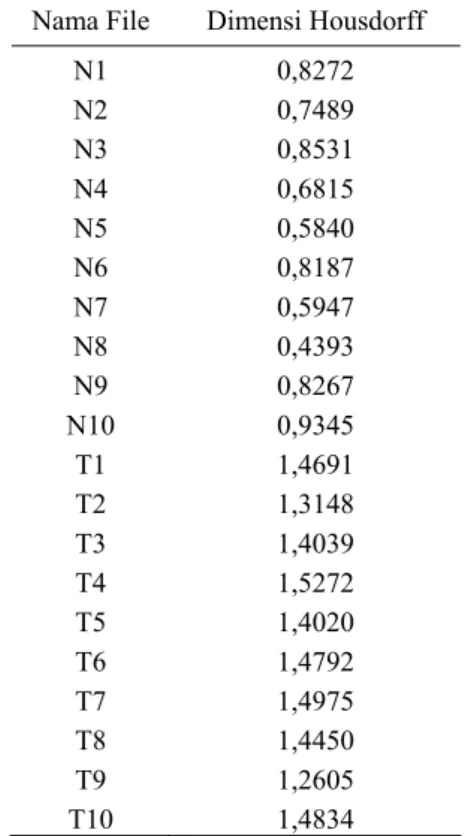 Tabel 2. Dimensi Hausdorff termogram normal  dan kanker lanjut 