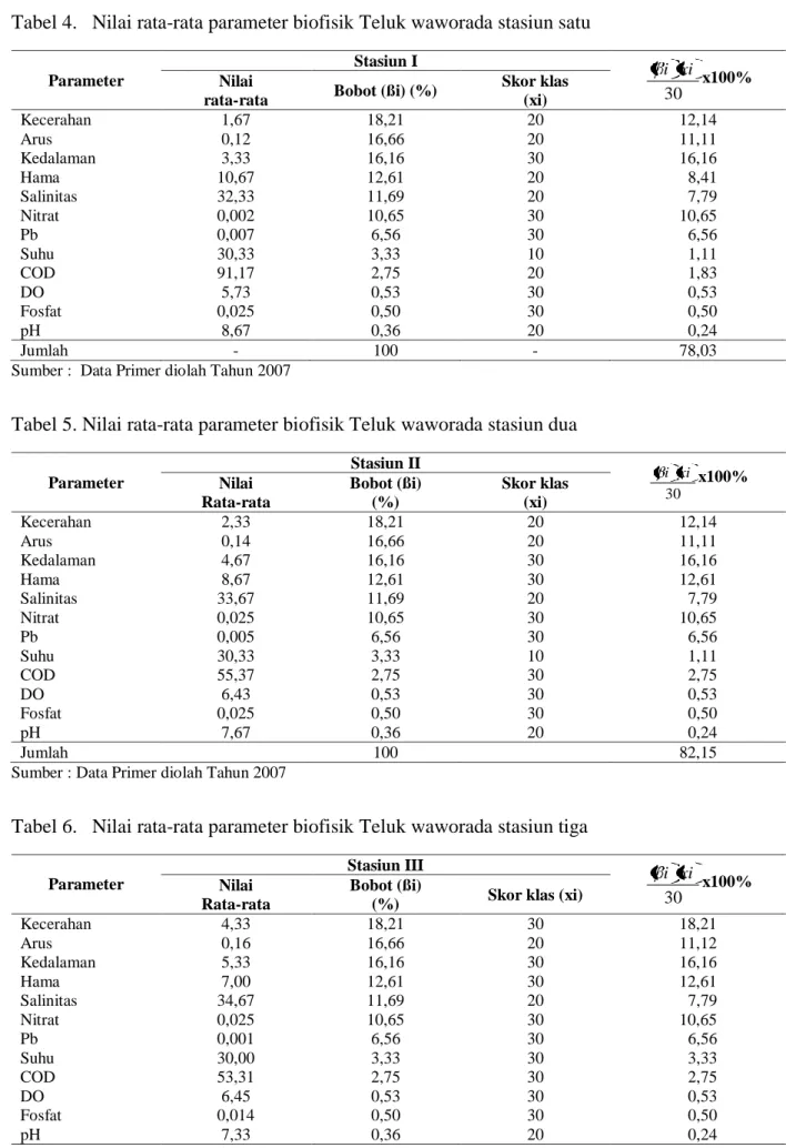 Tabel 4.   Nilai rata-rata parameter biofisik Teluk waworada stasiun satu  Parameter  Stasiun I  30 xii x100% Nilai  