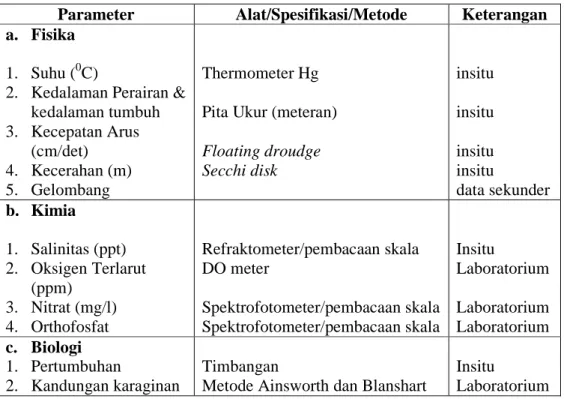 Tabel  1.  Parameter  lingkungan  perairan  yang  diukur  beserta  satuan  dan  alat     pengukurnya 