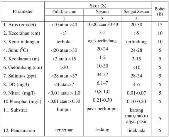 Tabel  2.  Matriks  kesesuaian  lahan  (perairan)  untuk  budidaya  rumput  laut   (Eucheuma sp.) dengan metode rakit apung