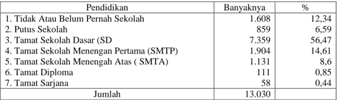 Tabel 4. Tingkat Pendidikan Penduduk di Kecamatan Kupang Barat 