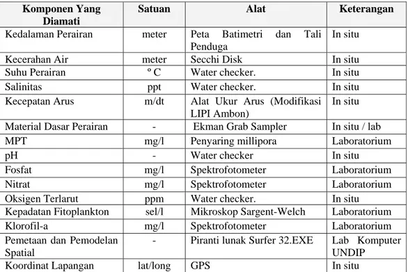 Tabel 3.  Alat Yang Digunakan dalam Penelitian Studi Penentuan Lokasi untuk  Pengembangan Budidaya Laut Berdasarkan Aspek Fisika, Kimia dan 