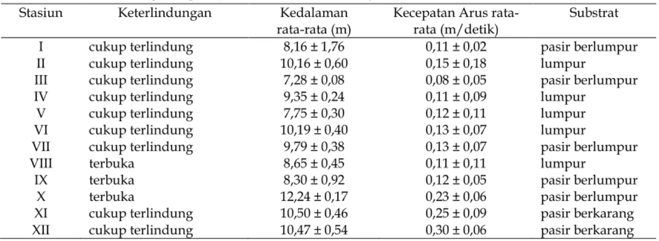 Tabel 2. Kondisi lingkungan perairan Pulau Semujur pada bulan Februari – April 2014 