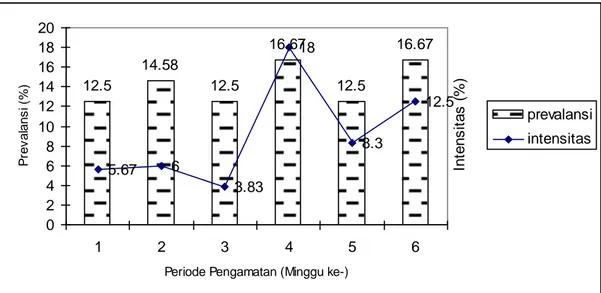 Tabel  2.  Parameter  Kualitas  Air  di  Lokasi  Budidaya  Kerapu  Pantai  Ringgung,  Teluk Lampung 