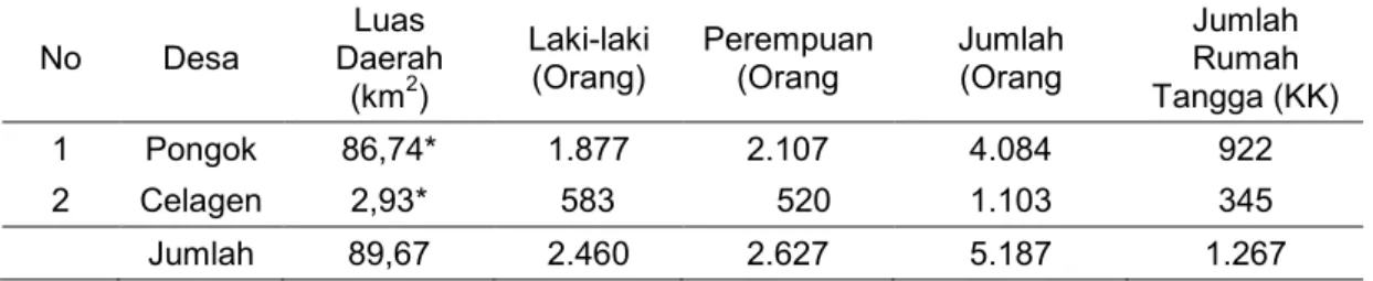 Tabel 2 Jumlah penduduk di Kecamatan Kepulauan Pongok  No  Desa  Luas  Daerah  (km 2 )  Laki-laki (Orang)  Perempuan (Orang  Jumlah (Orang  Jumlah  Rumah  Tangga (KK)  1  Pongok  86,74*  1.877  2.107  4.084  922  2  Celagen  2,93*  583  520  1.103  345  Ju