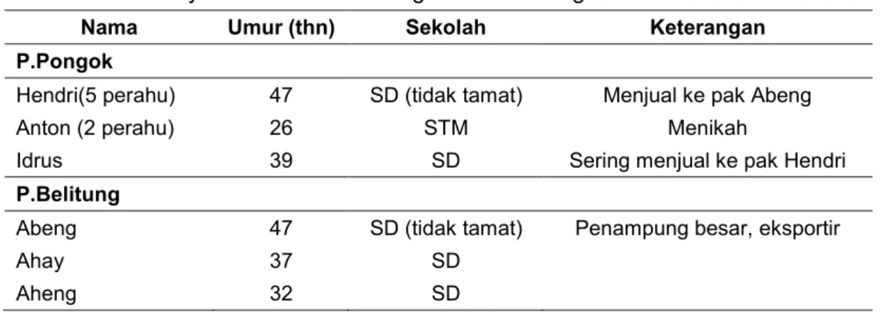 Tabel 4 Data nelayan KJA di Pulau Pongok dan Belitung 