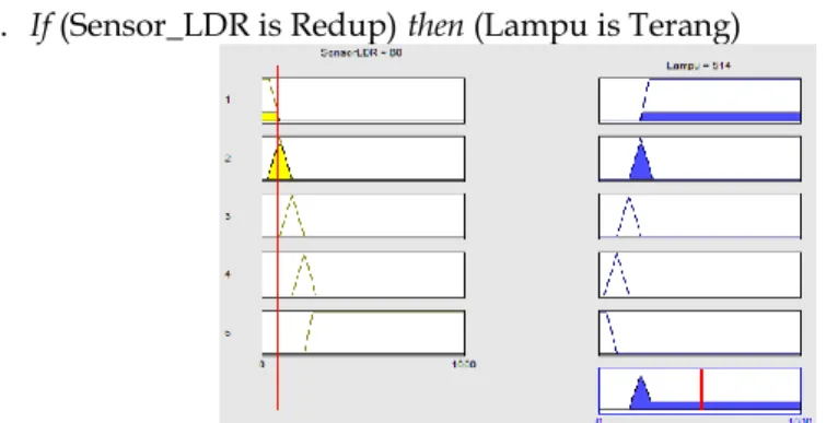 Gambar 8. Fuzzy Set untuk input Sensor LDR Redup dan Output Lampu  dalam keadaan cahaya Terang 