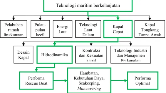 Gambar 2.7 Penelitian Kapal Trimaran dalam Renstra dan Peta Jalan Penelitian ITS 