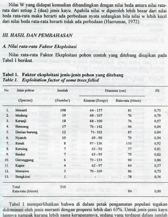 Tabel 1. Faktor eksploitasi jenis-jenis pohon yang ditebang  Table 1. Exploitation factor of some trees felled 