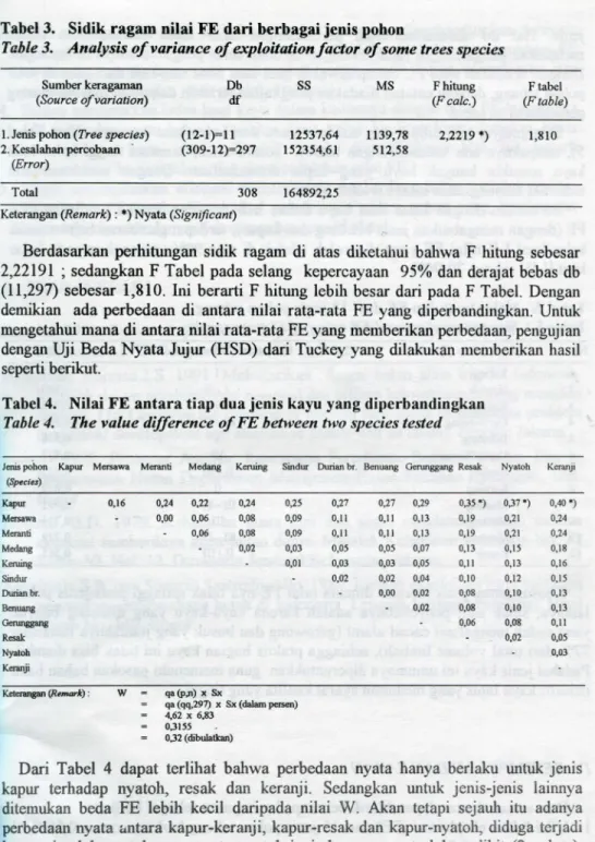 Table 3. Analysis of variance of exploitation factor of some trees species 