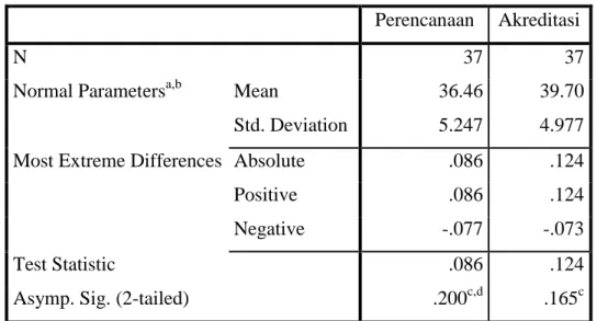 Tabel 1  Hasil Uji Normalitas  One-Sample Kolmogorov-Smirnov Test 