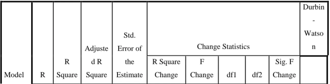Tabel 5  Model Summary   Model Summary b Model  R  R  Square  Adjusted R  Square  Std