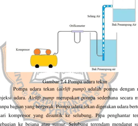 Gambar 2.4 Pompa udara tekan 