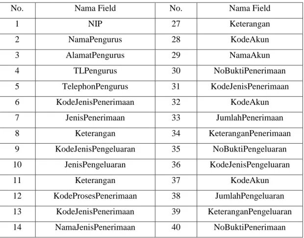Tabel 4.3 Tabel Unnormalisasi 