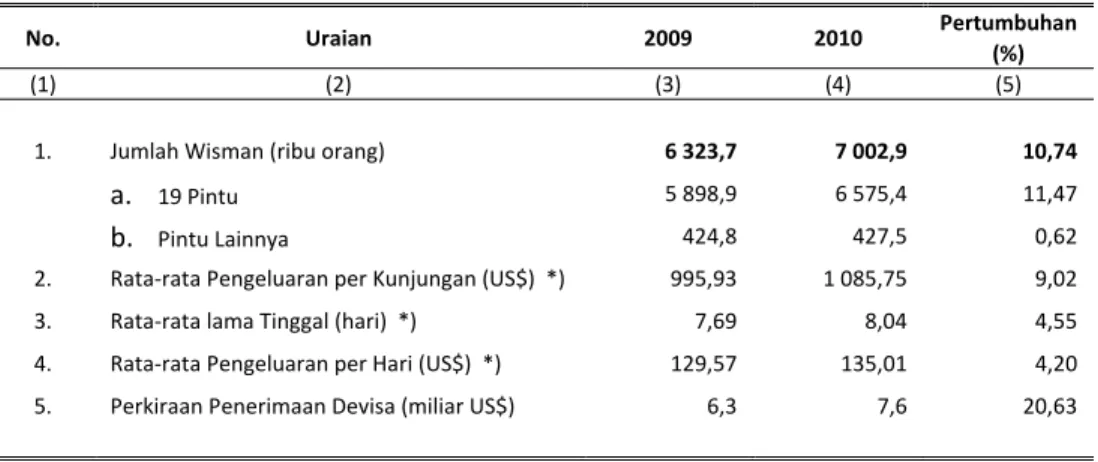Tabel 14.2  Profil Wisman, 2009 dan 2010   