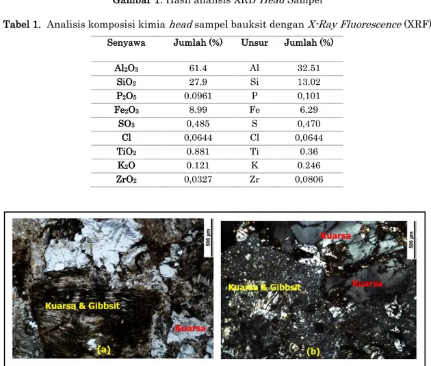 Tabel 1.  Analisis komposisi kimia  head  sampel bauksit dengan  X-Ray Fluorescence  (XRF) 