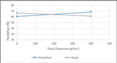 Gambar 8. Hubungan antara perolehan dan kadar Al 2 O 3  hasil flotasi terhadap dosis depresan  Gambar  8  menunujukkan  bahwa  tanpa  penambahan  depresan  kadar  alumina  di  konsentrat naik dari 61,4% menjadi 66,80% dengan kadar silika tanpa depresan leb