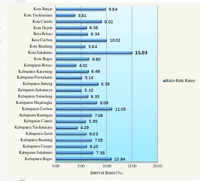 Gambar 6 Rasio Rata-Rata Alokasi Anggaran Belanja Kesehatan Terhadap Total Alokasi Anggaran Belanja Daerah Kabupaten Kota Provinsi Jawa Barat 2007 sampai 2012 