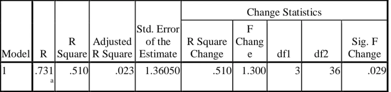 Tabel 4.  Koefisien Determinasi  Model Summary  Model  R  R  Square  Adjusted  R Square  Std