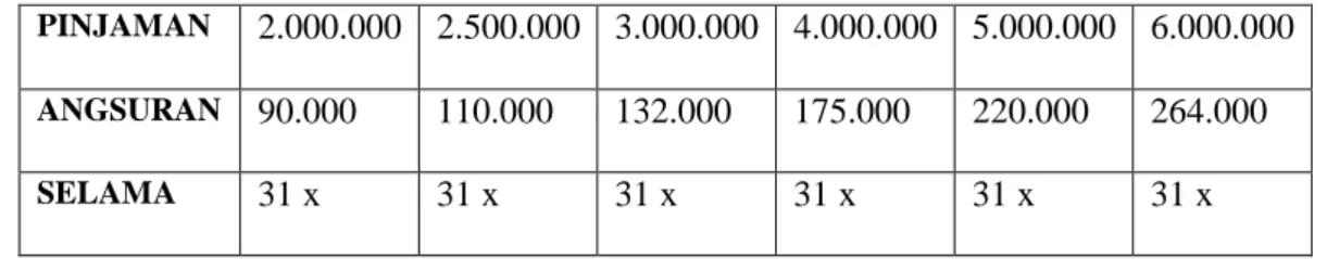 Tabel 2.1 Tabel Angsuran 