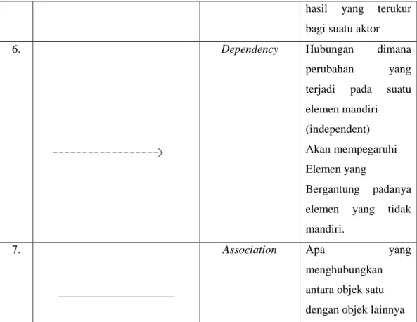 Gambar 2.2 Simbol Diagram Class. 