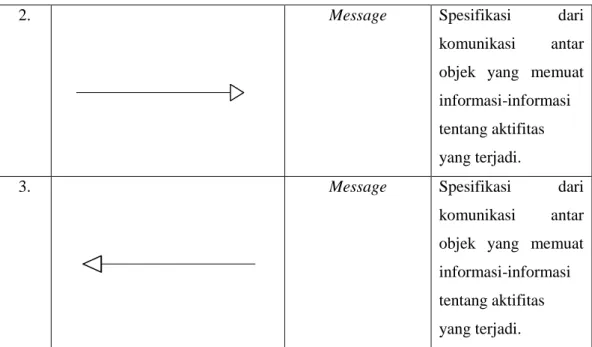 Gambar 2.3 Simbol Diagram Sequence 