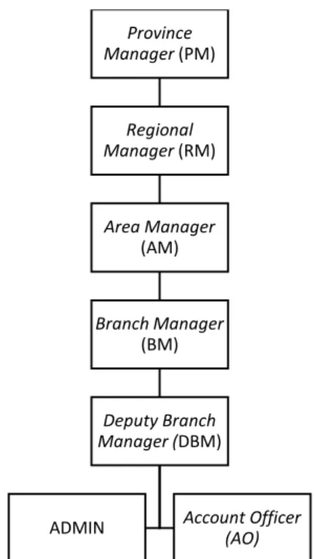 Gambar 3.1 Struktur Organisasi PT. Bina Artha Ventura 