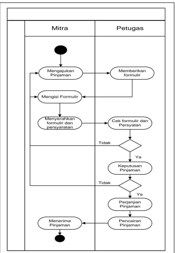 Gambar 3.3.  Diagram Activity. 