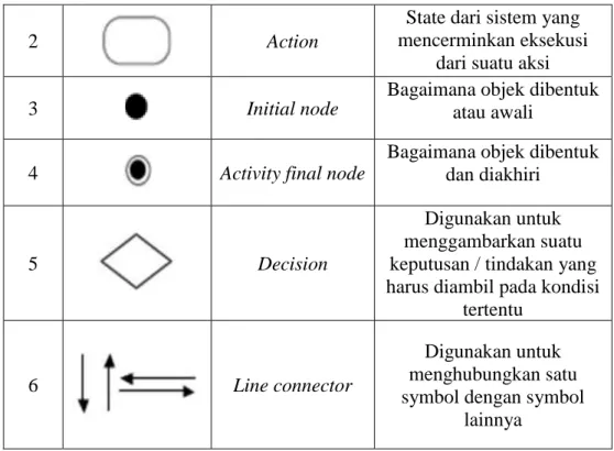 Tabel 2.5 Simbol – Simbol dalam Sequence Diagram 