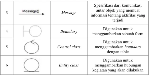 Tabel 2.6 Simbol – Simbol dalam Class Diagram 